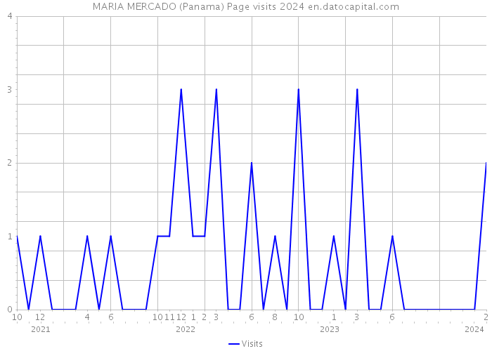 MARIA MERCADO (Panama) Page visits 2024 
