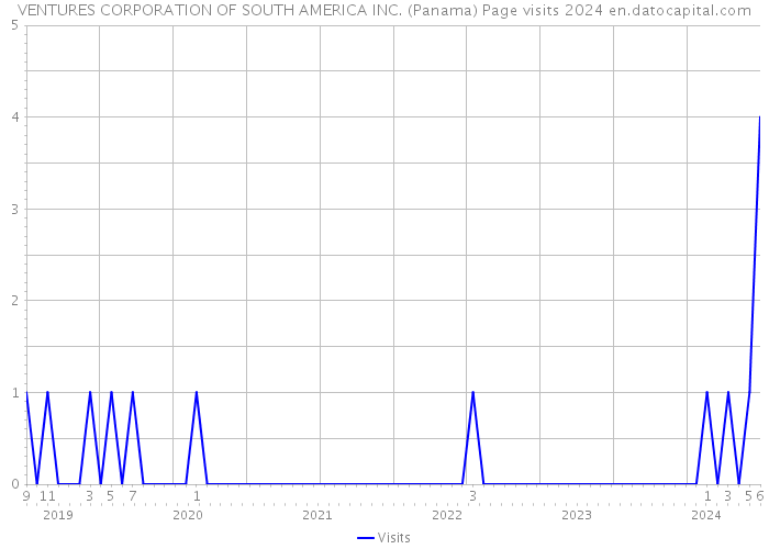 VENTURES CORPORATION OF SOUTH AMERICA INC. (Panama) Page visits 2024 