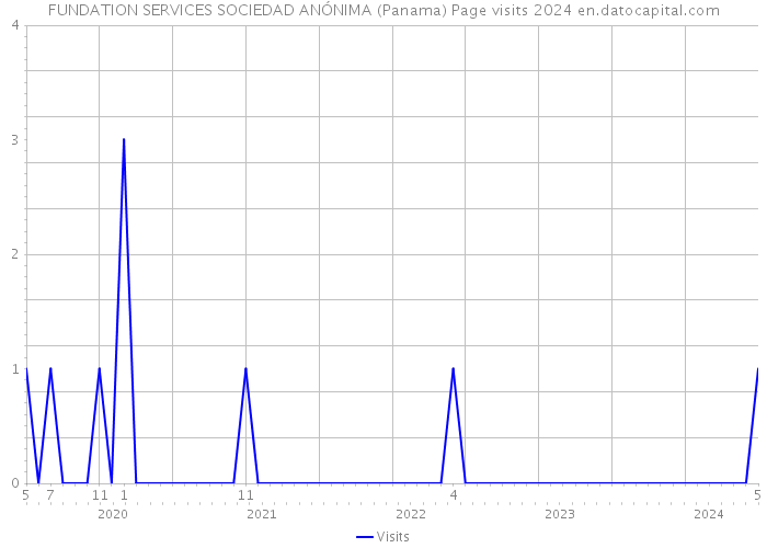 FUNDATION SERVICES SOCIEDAD ANÓNIMA (Panama) Page visits 2024 