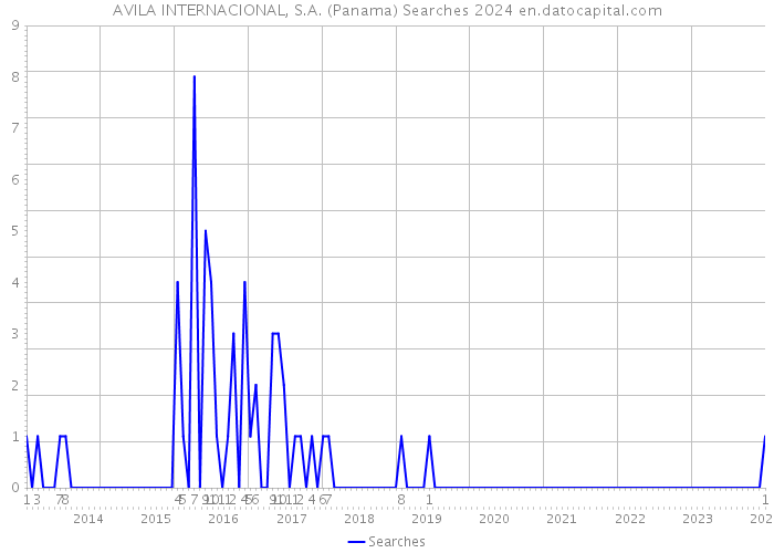 AVILA INTERNACIONAL, S.A. (Panama) Searches 2024 