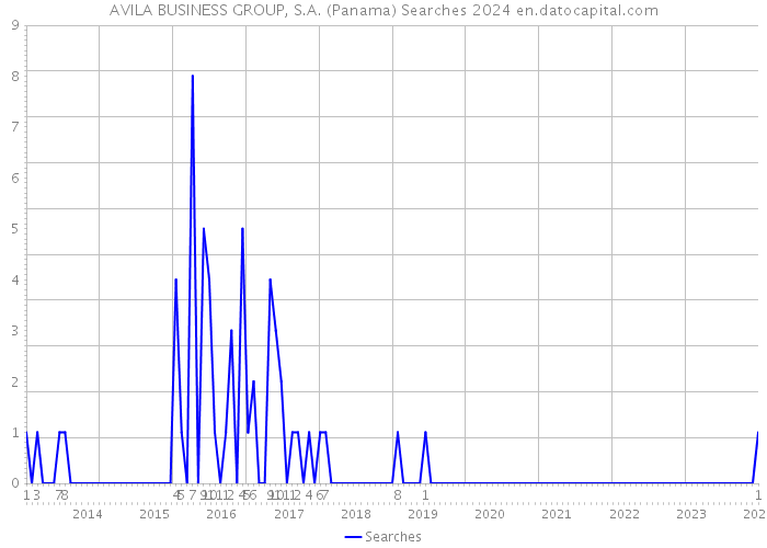 AVILA BUSINESS GROUP, S.A. (Panama) Searches 2024 