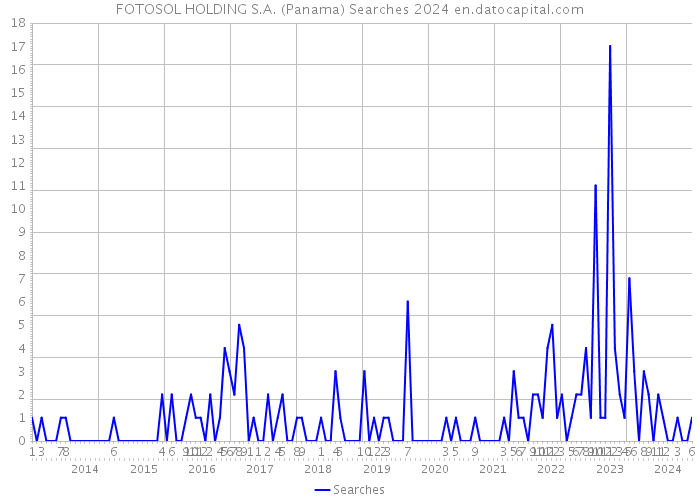 FOTOSOL HOLDING S.A. (Panama) Searches 2024 