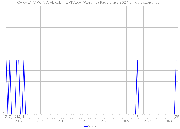 CARMEN VIRGINIA VERUETTE RIVERA (Panama) Page visits 2024 
