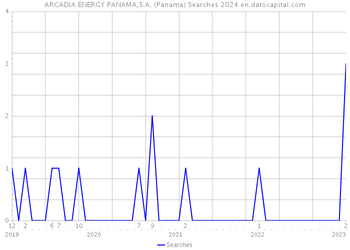 ARCADIA ENERGY PANAMA,S.A. (Panama) Searches 2024 