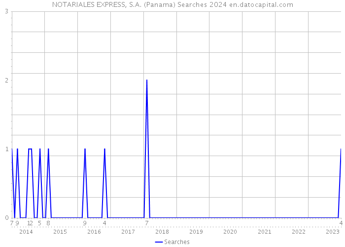 NOTARIALES EXPRESS, S.A. (Panama) Searches 2024 
