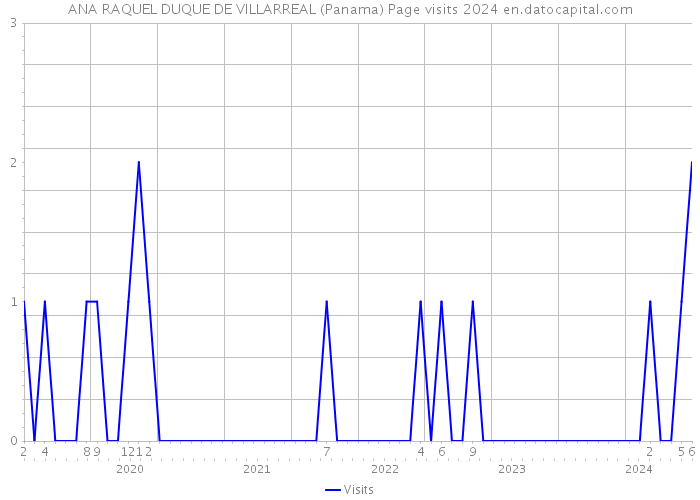 ANA RAQUEL DUQUE DE VILLARREAL (Panama) Page visits 2024 