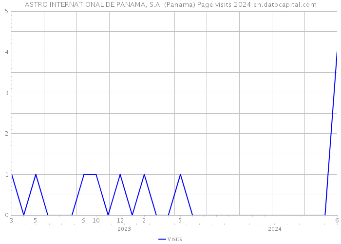 ASTRO INTERNATIONAL DE PANAMA, S.A. (Panama) Page visits 2024 
