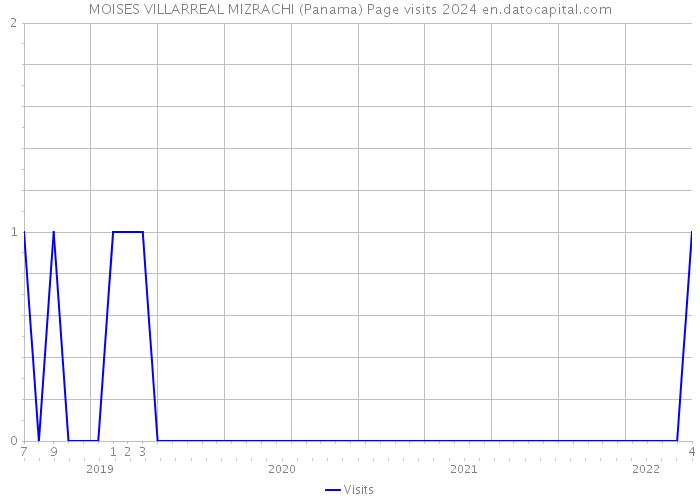 MOISES VILLARREAL MIZRACHI (Panama) Page visits 2024 