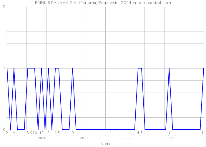 BRINK'S PANAMA S.A. (Panama) Page visits 2024 