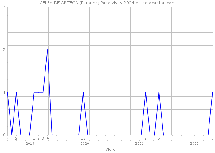 CELSA DE ORTEGA (Panama) Page visits 2024 