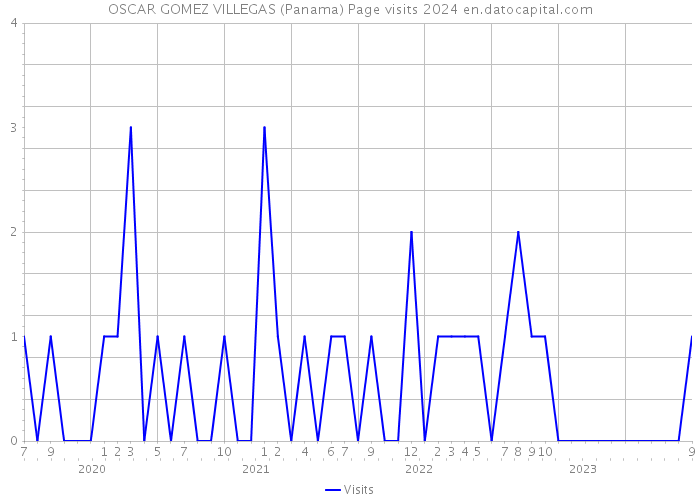 OSCAR GOMEZ VILLEGAS (Panama) Page visits 2024 