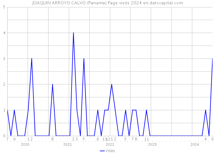 JOAQUIN ARROYO CALVO (Panama) Page visits 2024 