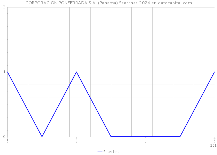 CORPORACION PONFERRADA S.A. (Panama) Searches 2024 