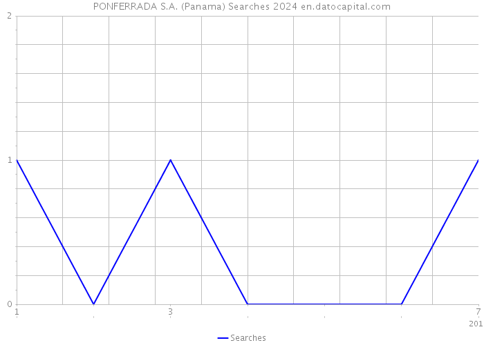 PONFERRADA S.A. (Panama) Searches 2024 