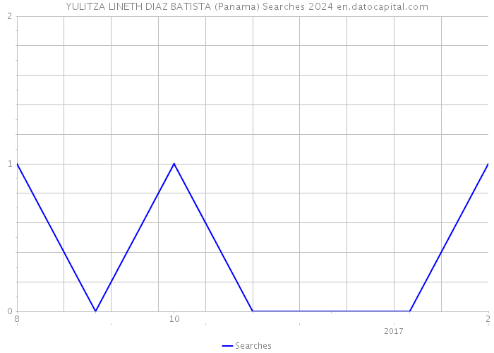 YULITZA LINETH DIAZ BATISTA (Panama) Searches 2024 