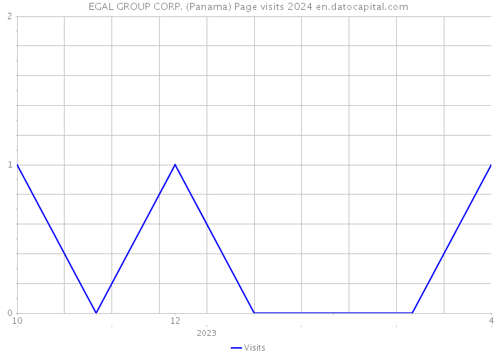 EGAL GROUP CORP. (Panama) Page visits 2024 