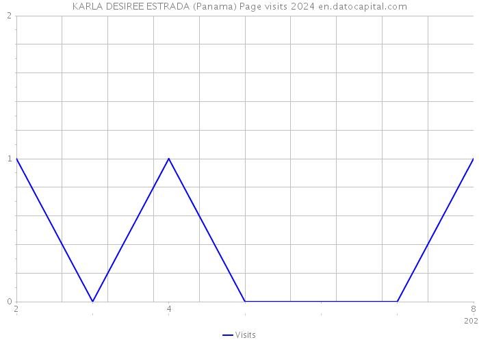 KARLA DESIREE ESTRADA (Panama) Page visits 2024 