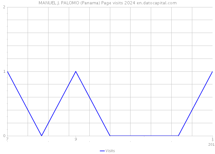 MANUEL J. PALOMO (Panama) Page visits 2024 