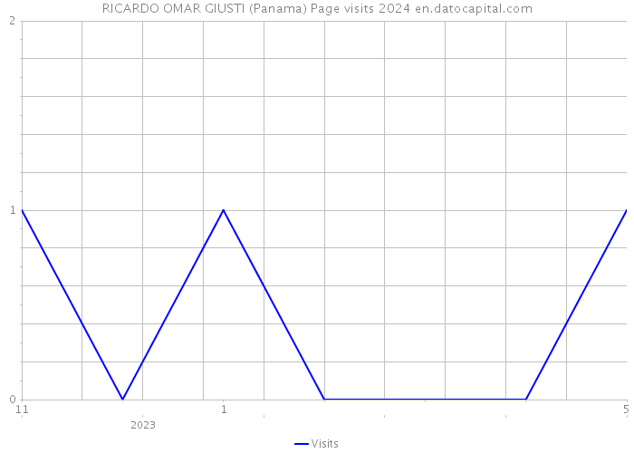 RICARDO OMAR GIUSTI (Panama) Page visits 2024 