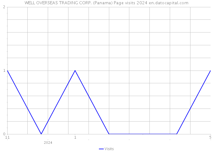 WELL OVERSEAS TRADING CORP. (Panama) Page visits 2024 