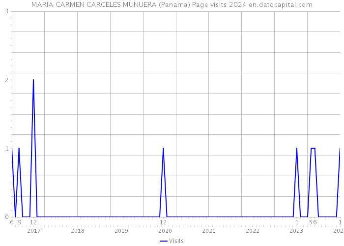 MARIA CARMEN CARCELES MUNUERA (Panama) Page visits 2024 