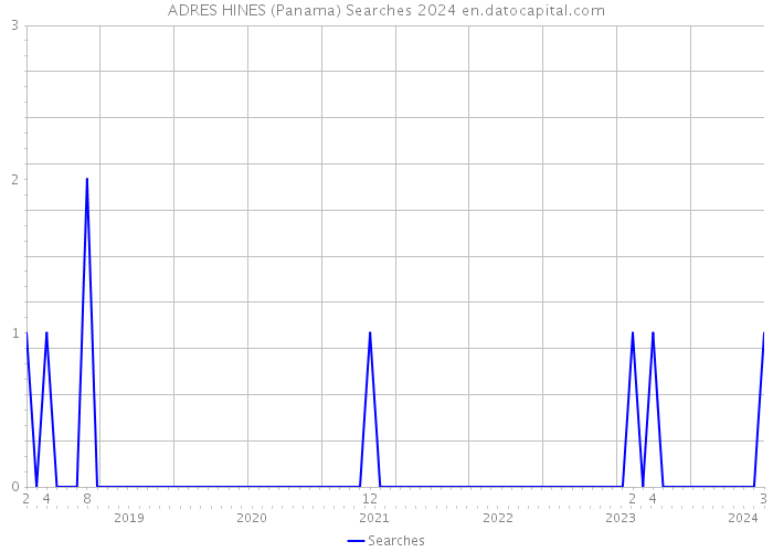 ADRES HINES (Panama) Searches 2024 