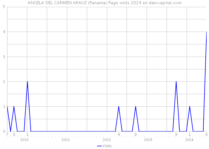ANGELA DEL CARMEN ARAUZ (Panama) Page visits 2024 