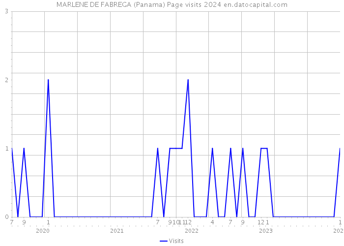 MARLENE DE FABREGA (Panama) Page visits 2024 