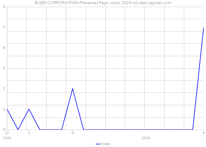 ELSEN CORPORATION (Panama) Page visits 2024 