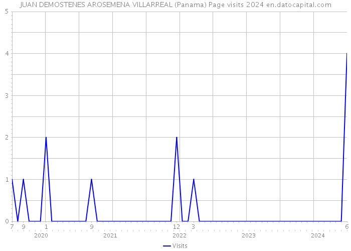 JUAN DEMOSTENES AROSEMENA VILLARREAL (Panama) Page visits 2024 