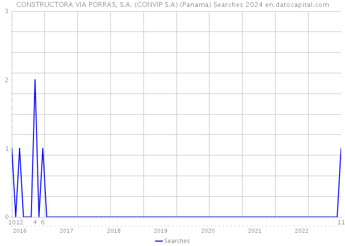 CONSTRUCTORA VIA PORRAS, S.A. (CONVIP S.A) (Panama) Searches 2024 