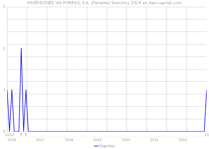 INVERSIONES VIA PORRAS, S.A. (Panama) Searches 2024 