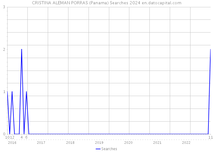 CRISTINA ALEMAN PORRAS (Panama) Searches 2024 