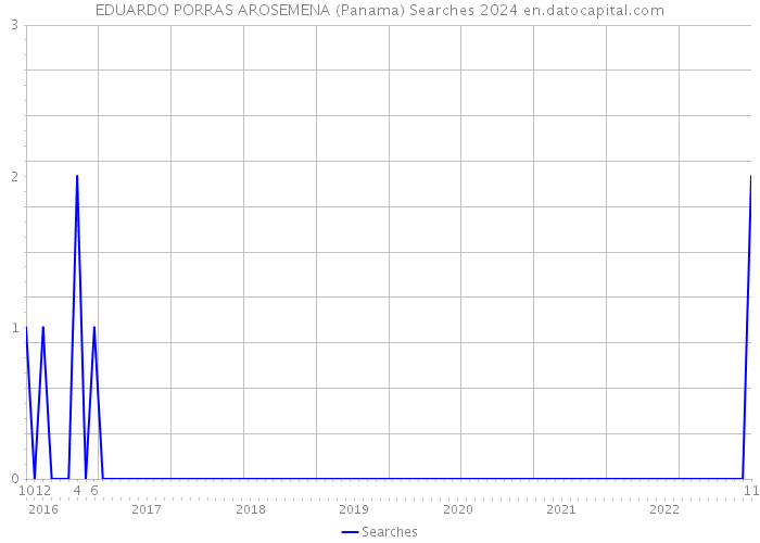 EDUARDO PORRAS AROSEMENA (Panama) Searches 2024 