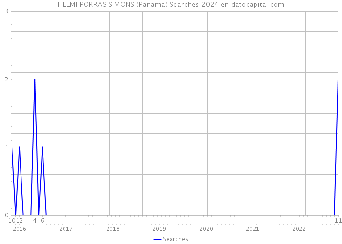HELMI PORRAS SIMONS (Panama) Searches 2024 