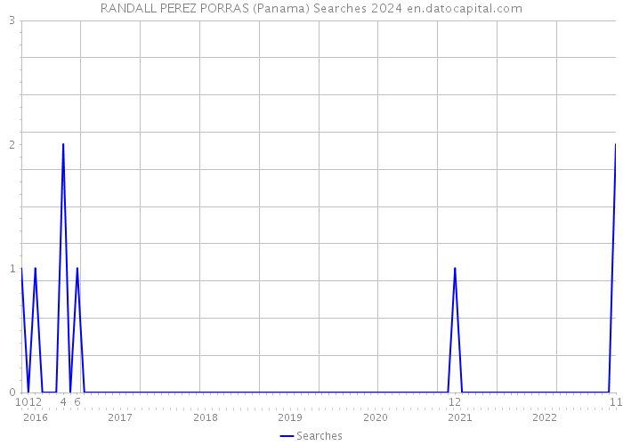 RANDALL PEREZ PORRAS (Panama) Searches 2024 