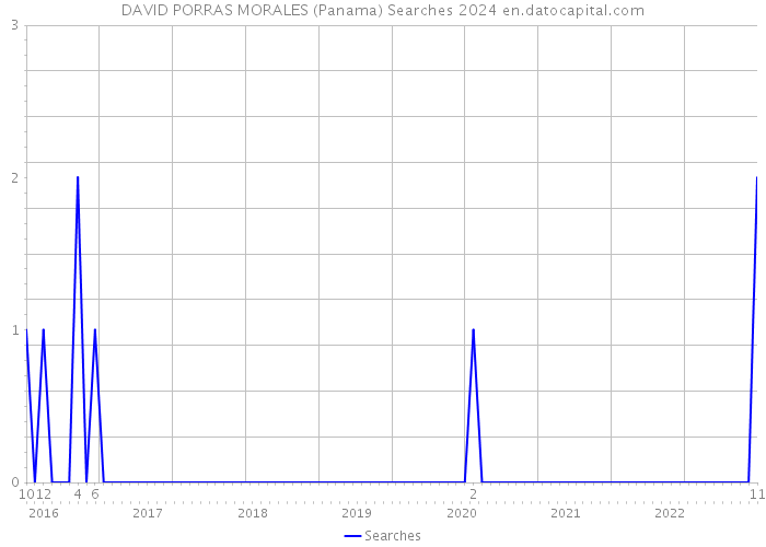 DAVID PORRAS MORALES (Panama) Searches 2024 