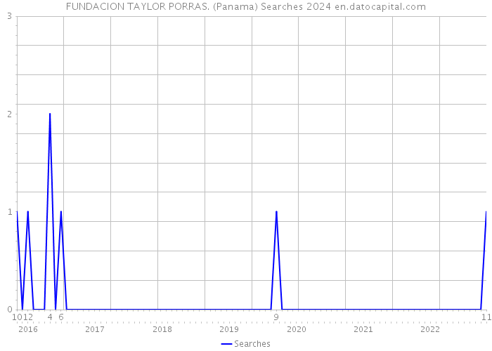 FUNDACION TAYLOR PORRAS. (Panama) Searches 2024 