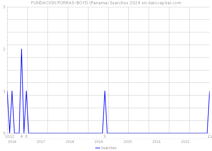 FUNDACION PORRAS-BOYD (Panama) Searches 2024 
