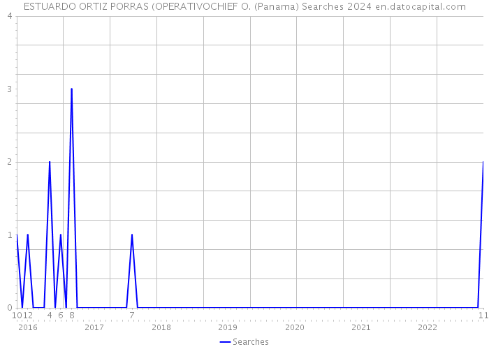 ESTUARDO ORTIZ PORRAS (OPERATIVOCHIEF O. (Panama) Searches 2024 