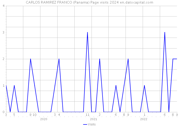 CARLOS RAMIREZ FRANCO (Panama) Page visits 2024 