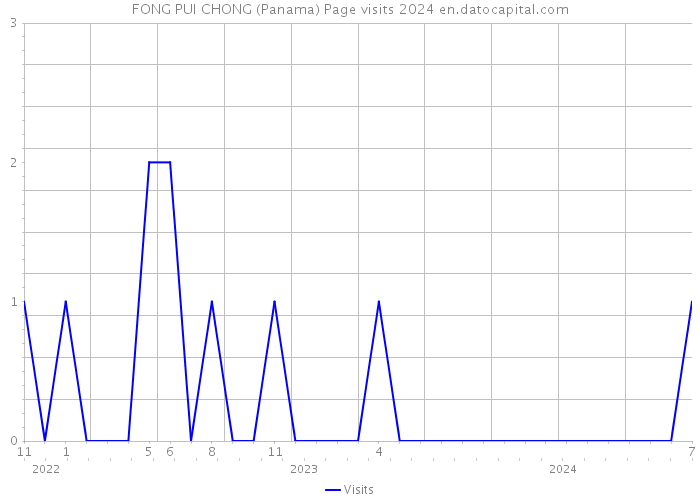 FONG PUI CHONG (Panama) Page visits 2024 
