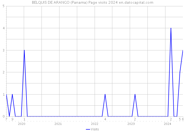 BELQUIS DE ARANGO (Panama) Page visits 2024 