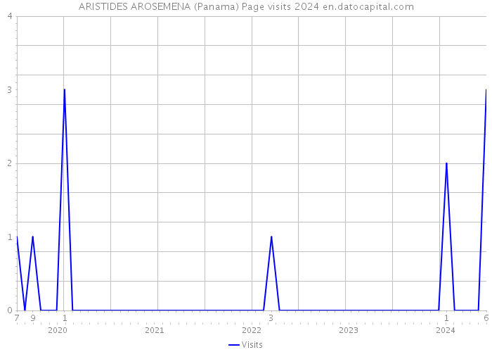 ARISTIDES AROSEMENA (Panama) Page visits 2024 