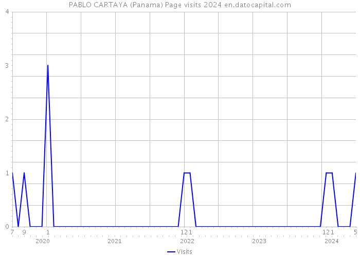 PABLO CARTAYA (Panama) Page visits 2024 