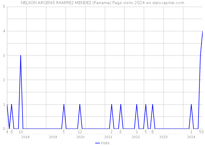 NELSON ARGENIS RAMIREZ MENDEZ (Panama) Page visits 2024 