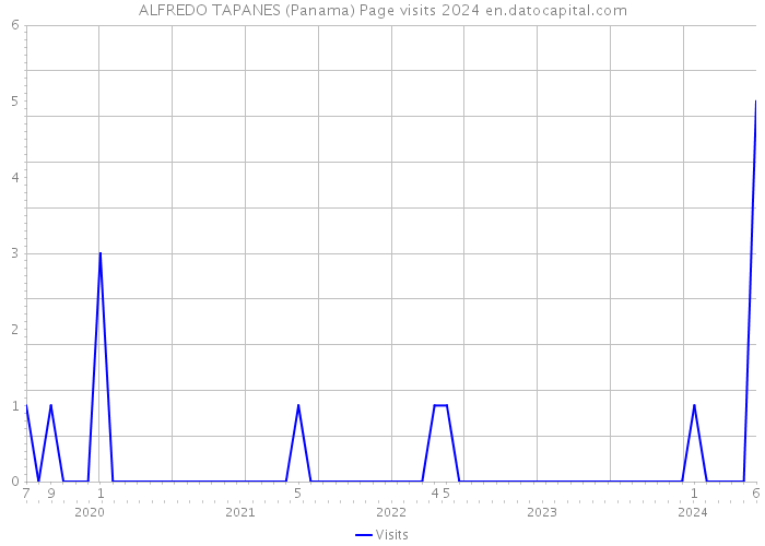 ALFREDO TAPANES (Panama) Page visits 2024 
