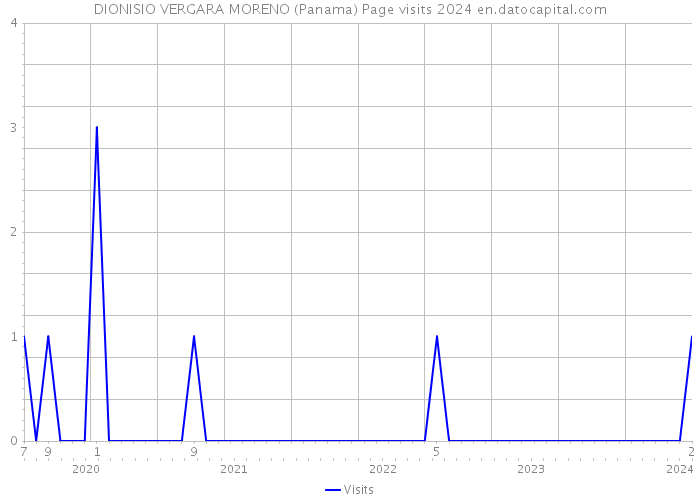 DIONISIO VERGARA MORENO (Panama) Page visits 2024 