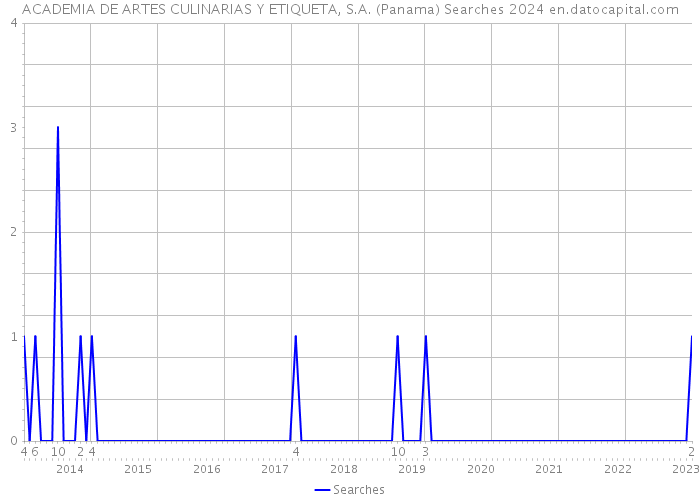 ACADEMIA DE ARTES CULINARIAS Y ETIQUETA, S.A. (Panama) Searches 2024 