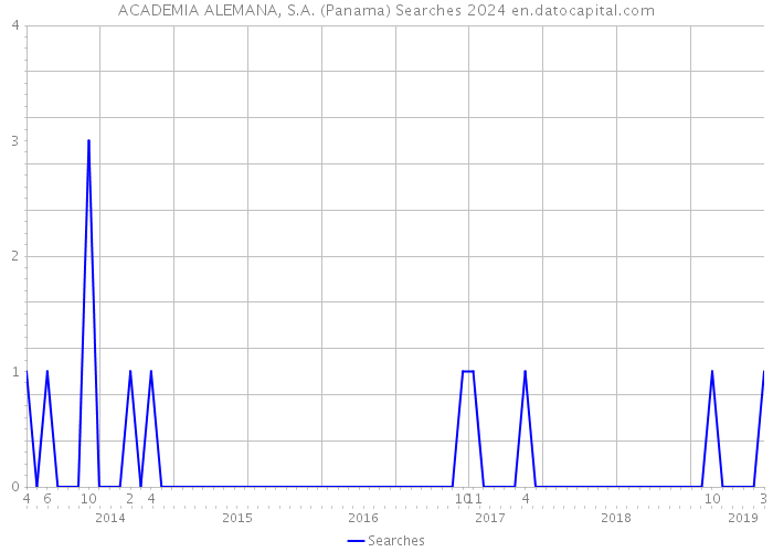 ACADEMIA ALEMANA, S.A. (Panama) Searches 2024 